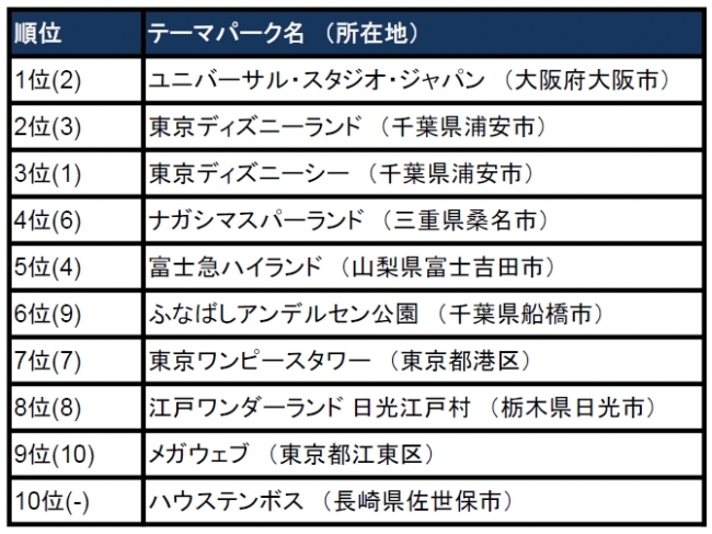 トリップアドバイザーの口コミで選ぶ 世界の人気テーマパーク17 で ユニバーサル スタジオ ジャパン が日本1位 アジア4位 観光経済新聞