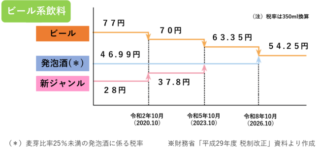 データ 年度上半期のビール 発泡酒 新ジャンルの飲酒回数ランキング 調査