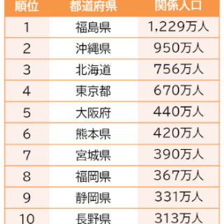 データ 関係人口の意識調査 ブランド総合研究所調べ