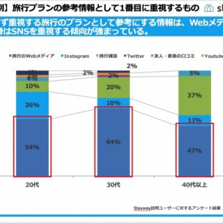 データ 旅行情報の収集方法と宿泊予約の意思決定の年代別調査 観光経済新聞