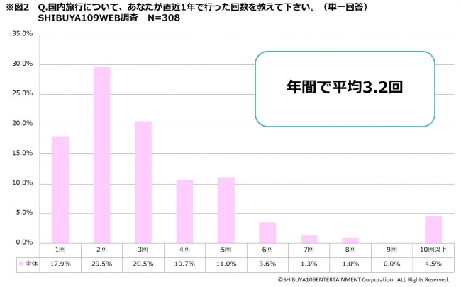 データ Around女子の 国内旅行 に関する意識調査 Shibuya109 Lab調べ 観光経済新聞