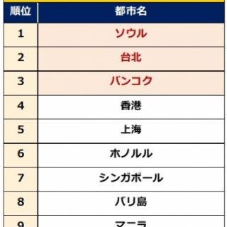 エクスペディア 18年の人気海外旅行先ランキング発表