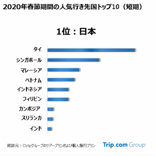 データ 中国人旅行者の春節休暇 日本が人気旅行先１位 トリップドットコム調べ 観光経済新聞