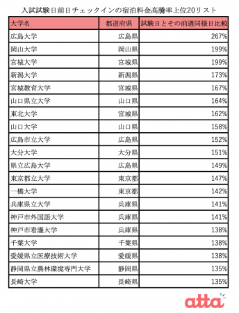 データ 年大学入試における周辺宿泊予約調査 観光経済新聞