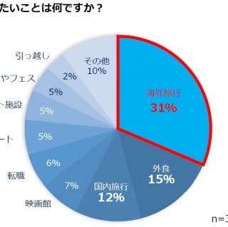 データ 外国在住の外国人男女を対象とした Afterコロナの海外旅行 に関する調査