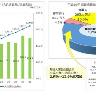 データ 奈良市観光入込客数調査報告 インバウンド客数が前年比33 2 増