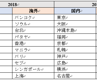 アゴダ 19年のゴールデンウィーク で日本人旅行者に人気の国内旅行先トップ10発表