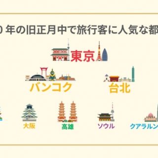 アジアの旅行者に人気の旧正月旅行先 1位東京 2位バンコク 3位台北 アゴダ発表 観光経済新聞