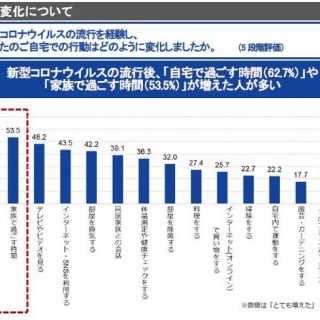 データ コロナ禍における生活意識と行動に関する実態調査