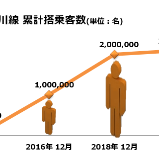 チェジュ航空 大阪 韓国 仁川路線が就航10周年 観光経済新聞