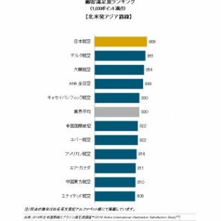 19年北米航空会社国際線満足度調査で 顧客満足度１位はｊａｌ 観光経済新聞