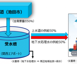 伊丹空港 地下水浄水処理施設を新規整備 観光経済新聞