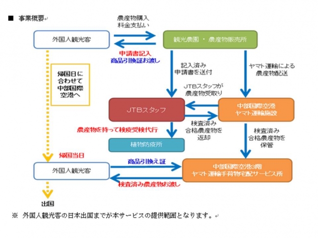 ｊｔｂ 訪日外国人観光客対象の検疫受検代行サービスを開始 観光経済新聞