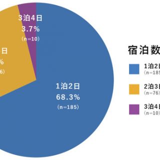 データ 2020年キャンプに対する意識 行動調査