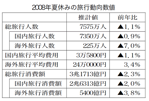 夏休みの国内旅行者 前年比1 減 Jtb見通し