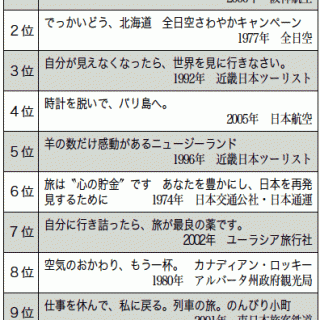 旅誘うコピー 1位は 魅惑の迷宮