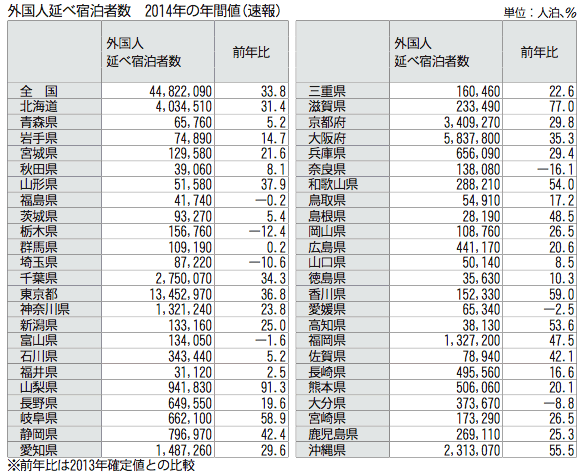 訪日外国人の延べ宿泊者数 14年は34 増