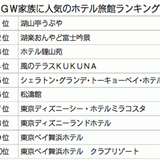 Gw 家族に人気の旅館 1位は湖山亭うぶや ビッグローブ調べ