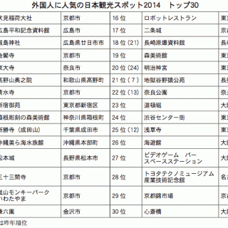 外国人に人気の観光スポット 1位は伏見大社稲荷 観光経済新聞