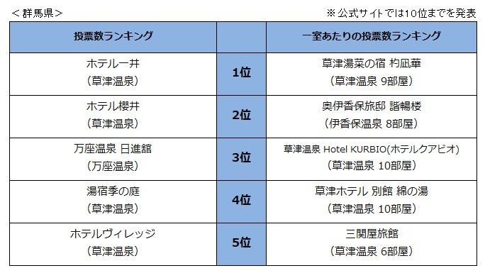 Biglobe 第10回 みんなで選ぶ 温泉大賞 の 温泉番付 都道府県ランキング を発表 東は群馬県が6年連続 西は兵庫県が初の横綱獲得 観光経済新聞