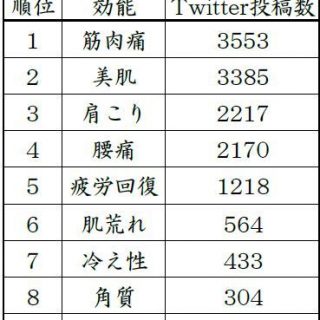 データ 星野リゾート 温泉の効能 Twitter調査ランキング 発表